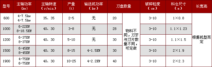 雙軸撕碎機型號參數(shù)